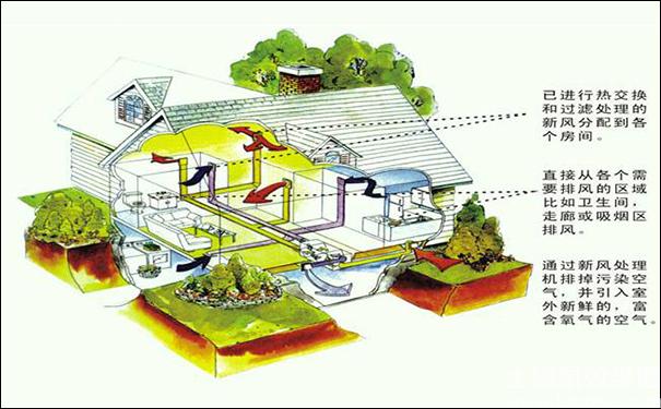 新風(fēng)系統(tǒng)好用嗎